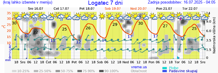 Vreme 7 dni