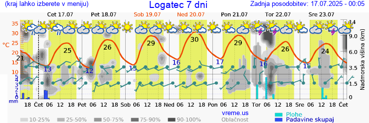 Vreme 7 dni
