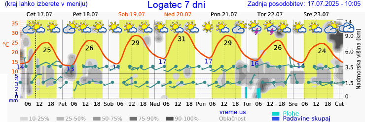 Vreme 7 dni
