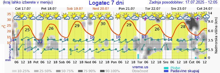 Vreme 7 dni