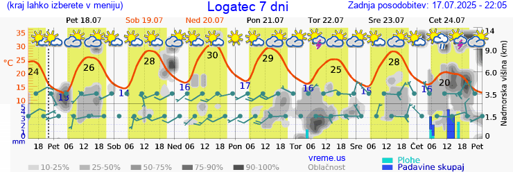 Vreme 7 dni