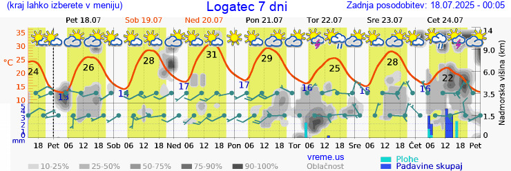 Vreme 7 dni