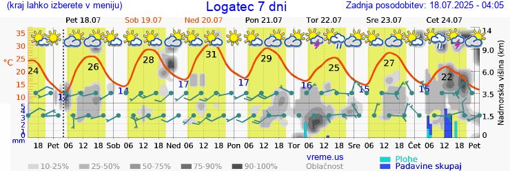 Vreme 7 dni