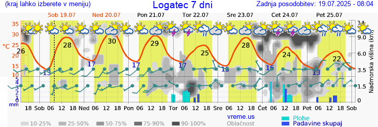 Vreme 7 dni