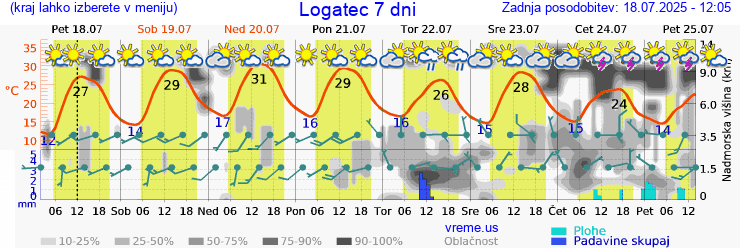 Vreme 7 dni