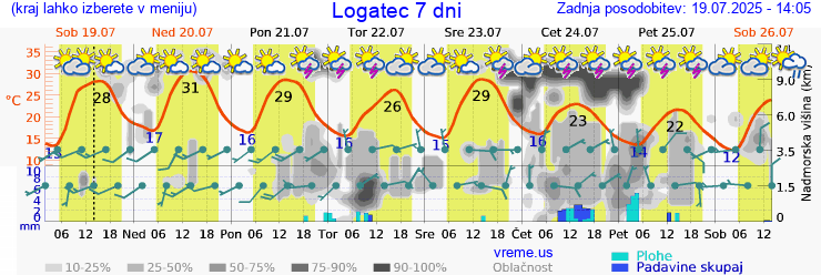 Vreme 7 dni