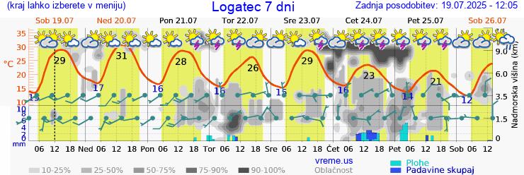 Vreme 7 dni