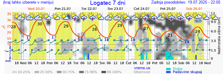 Vreme 7 dni