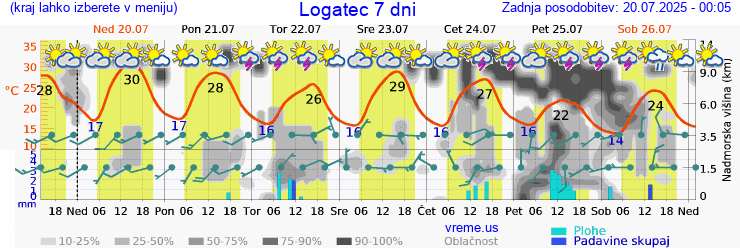Vreme 7 dni