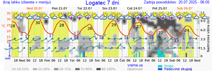 Vreme 7 dni