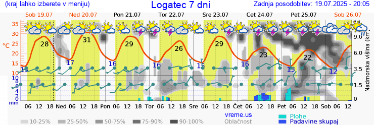 Vreme 7 dni