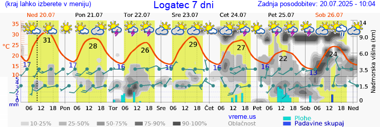 Vreme 7 dni