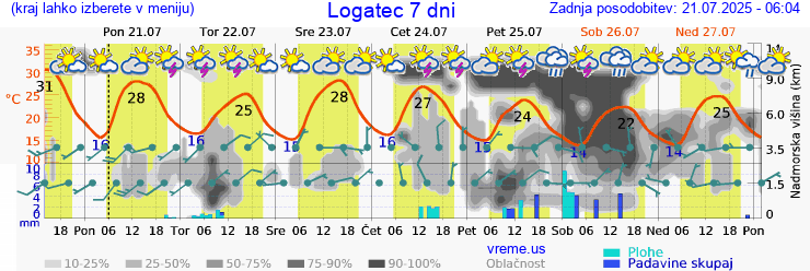 Vreme 7 dni