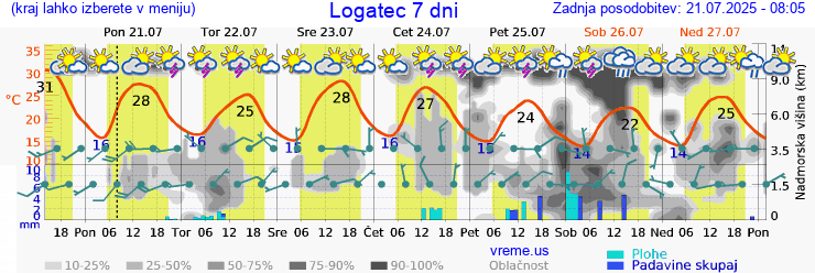 Vreme 7 dni