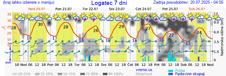 Vreme 7 dni