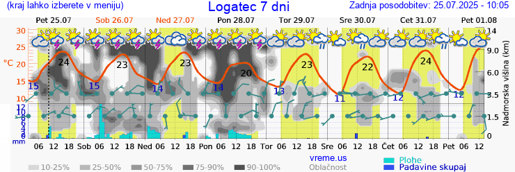 Vreme 7 dni