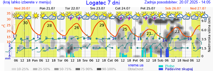 Vreme 7 dni