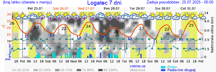 Vreme 7 dni