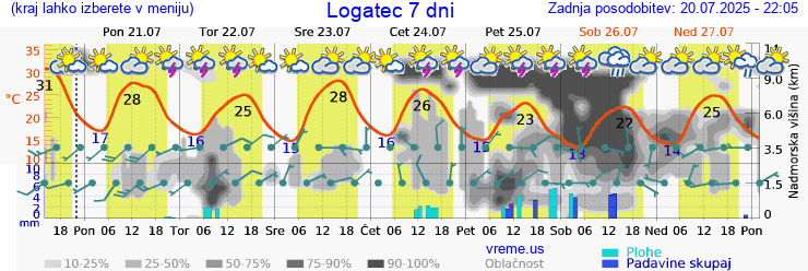 Vreme 7 dni
