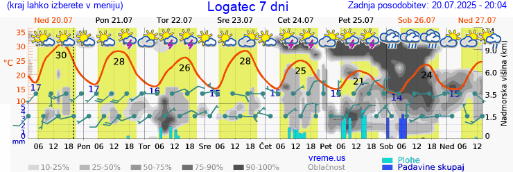 Vreme 7 dni