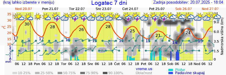 Vreme 7 dni