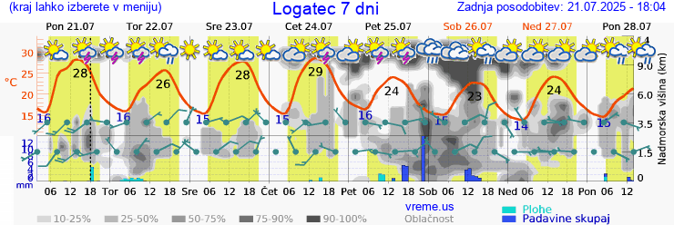 Vreme 7 dni