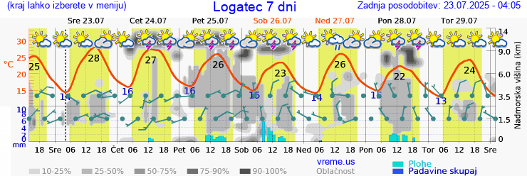 Vreme 7 dni