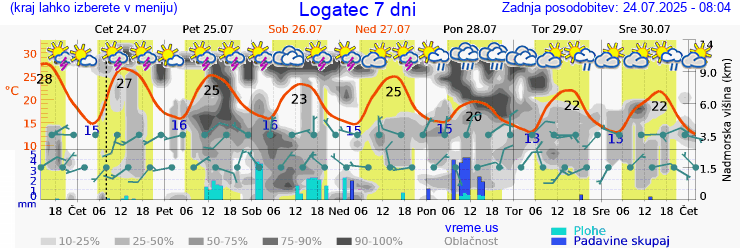 Vreme 7 dni