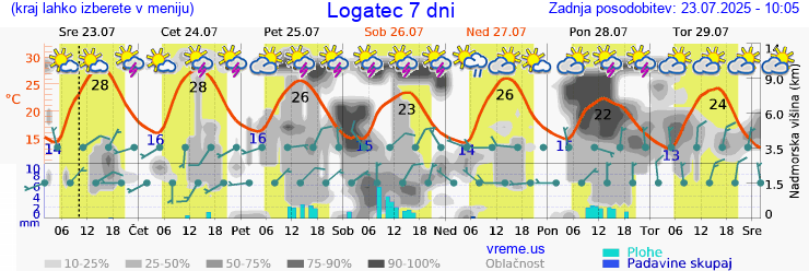 Vreme 7 dni