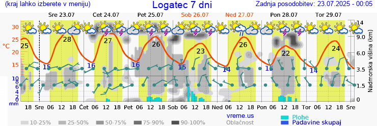 Vreme 7 dni