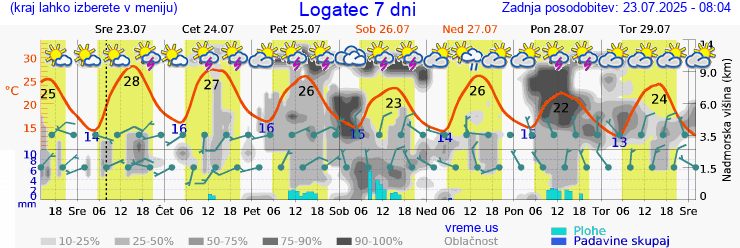 Vreme 7 dni