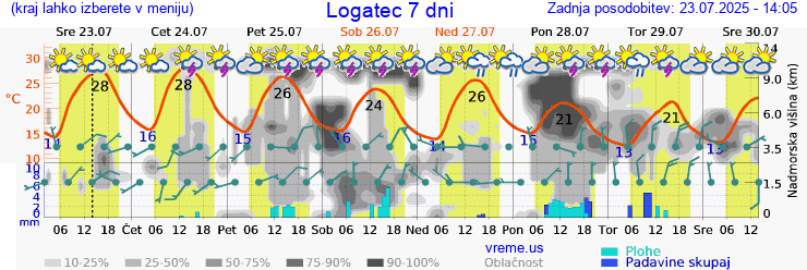 Vreme 7 dni