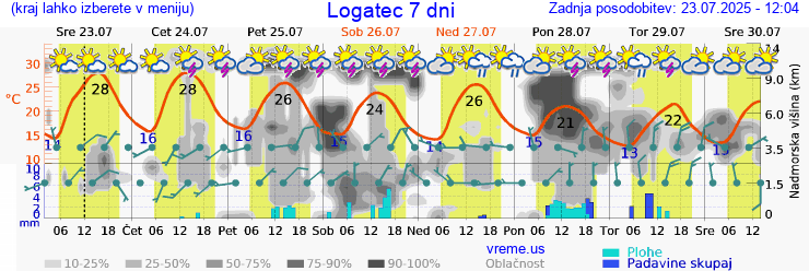 Vreme 7 dni