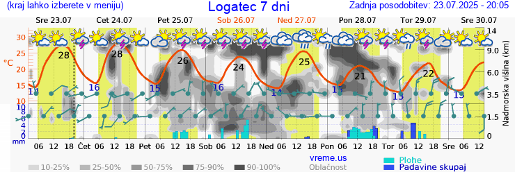 Vreme 7 dni