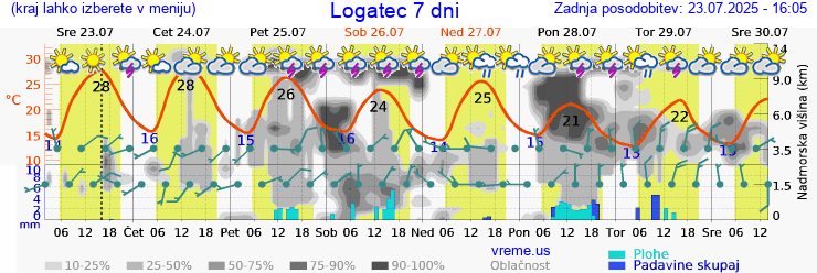 Vreme 7 dni