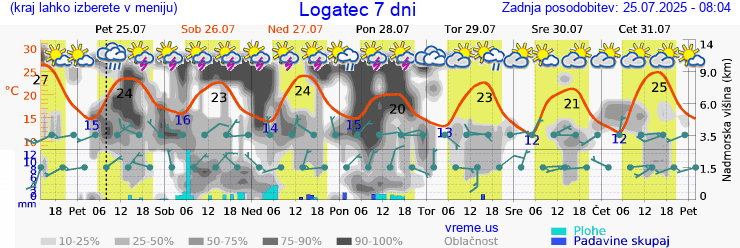 Vreme 7 dni
