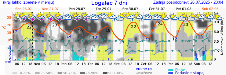 Vreme 7 dni