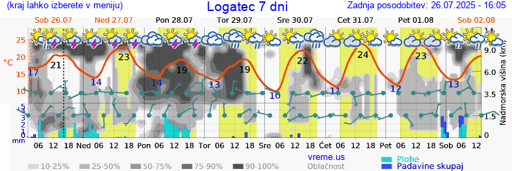 Vreme 7 dni
