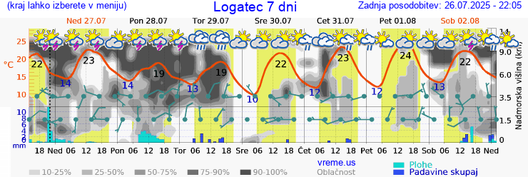 Vreme 7 dni