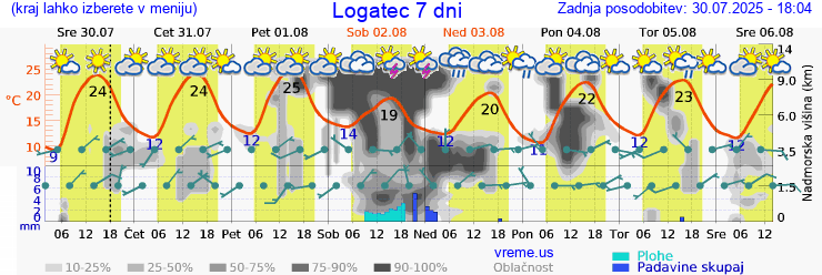 Vreme 7 dni