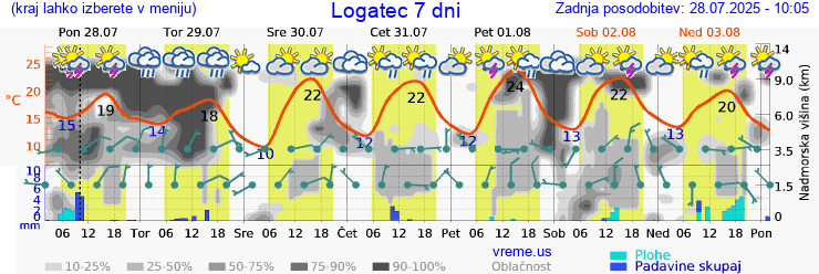 Vreme 7 dni