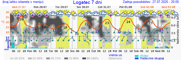 Vreme 7 dni