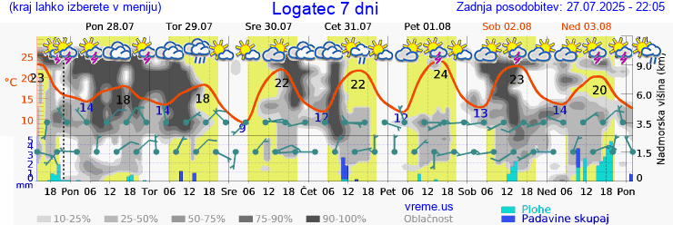Vreme 7 dni