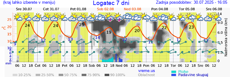 Vreme 7 dni