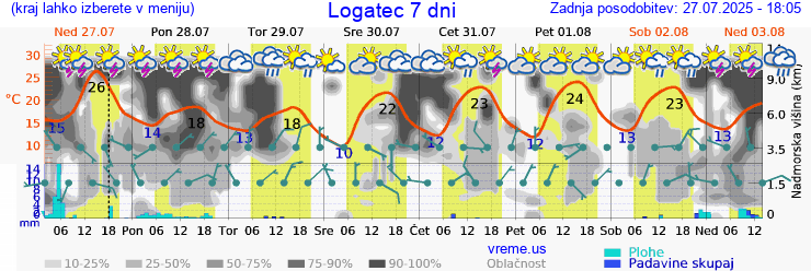 Vreme 7 dni