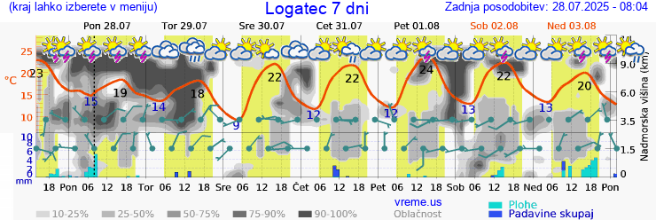 Vreme 7 dni