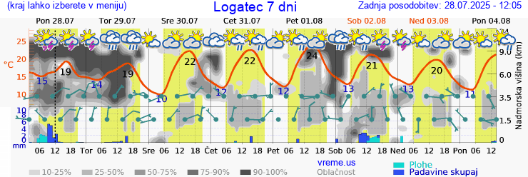 Vreme 7 dni