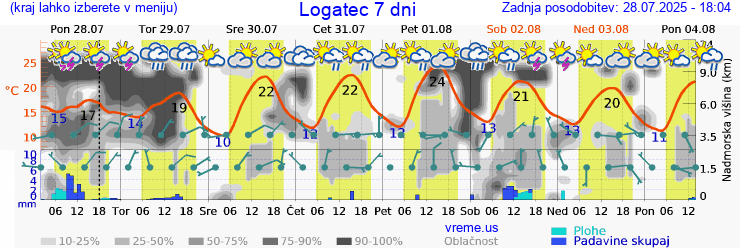 Vreme 7 dni