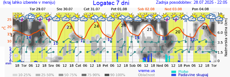 Vreme 7 dni