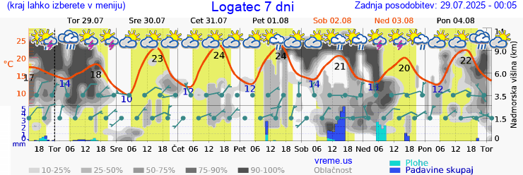 Vreme 7 dni